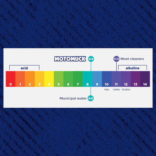 PH Levels in Motomuck cleaners